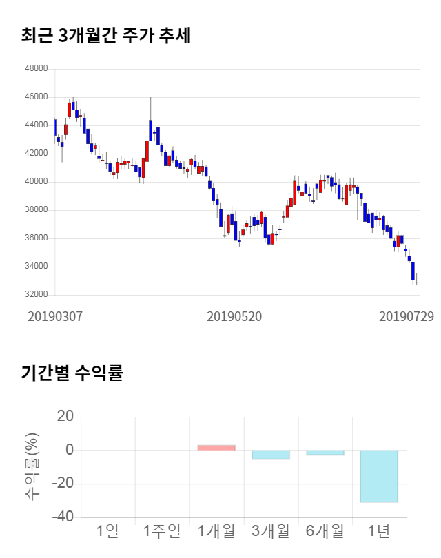 휴온스글로벌, 전일 대비 약 3% 하락한 31,900원