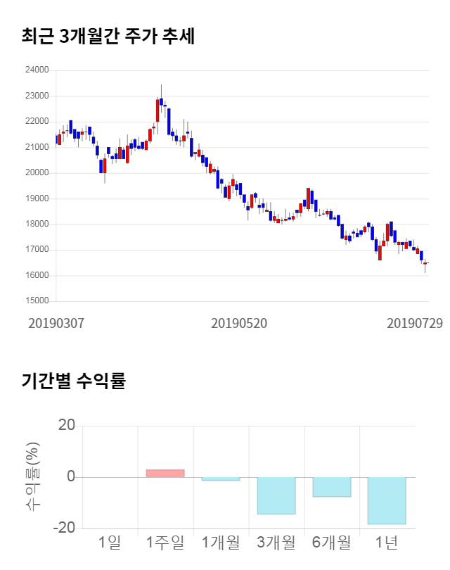 현대리바트, 전일 대비 약 3% 하락한 16,000원