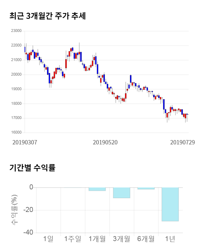 동구바이오제약, 전일 대비 약 4% 하락한 16,550원