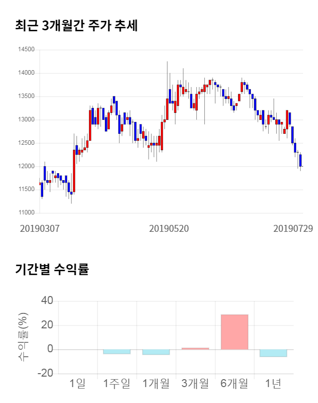 매일홀딩스, 전일 대비 약 3% 하락한 11,600원