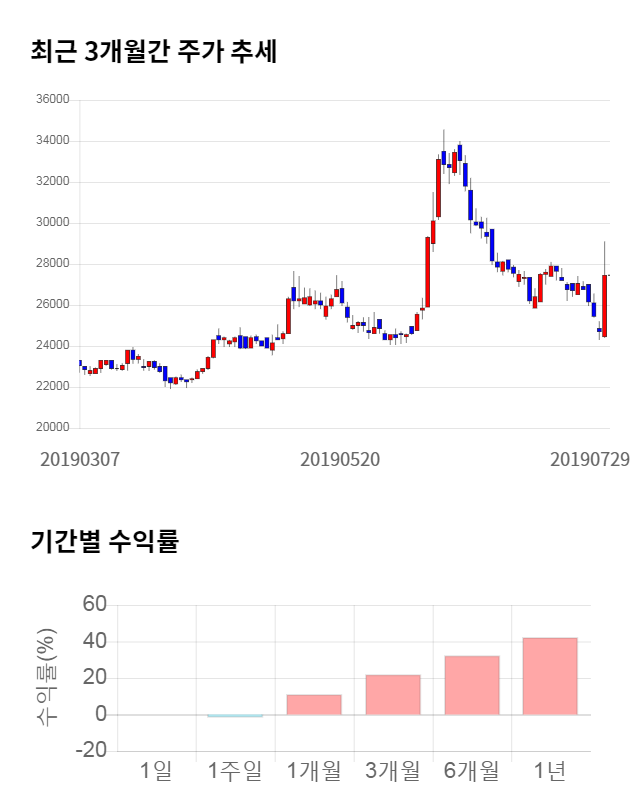 종근당바이오, 전일 대비 약 5% 하락한 26,200원