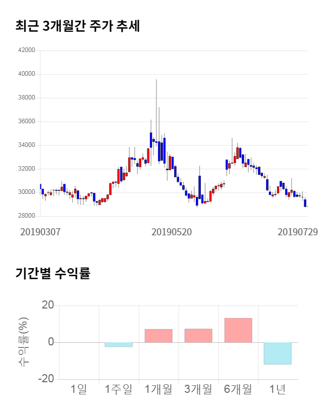 샘표식품, 전일 대비 약 3% 하락한 27,850원