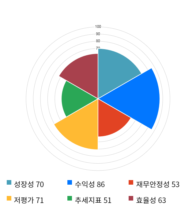 샘표식품, 전일 대비 약 3% 하락한 27,850원