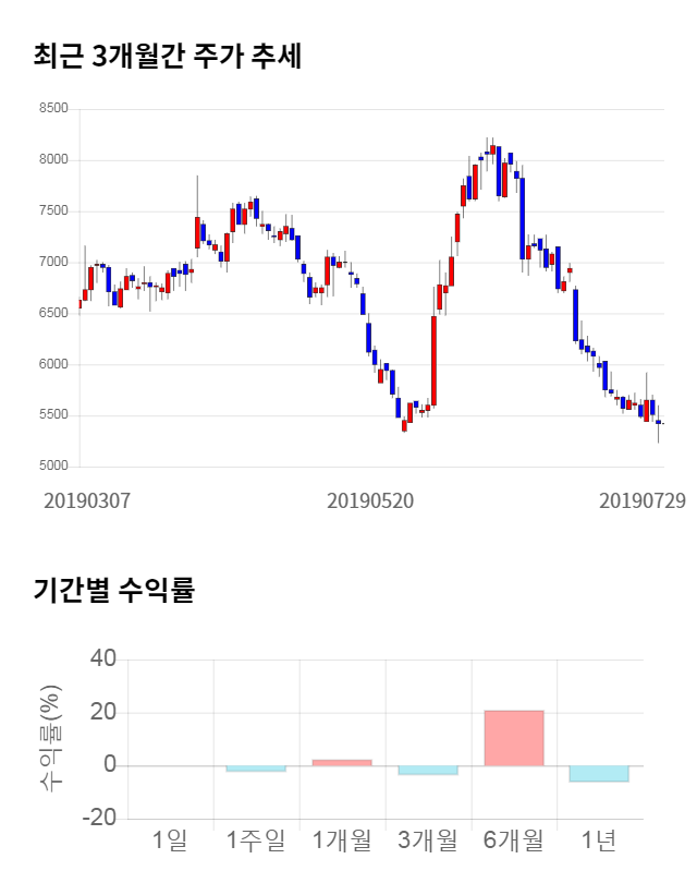 휴맥스, 전일 대비 약 7% 하락한 5,030원