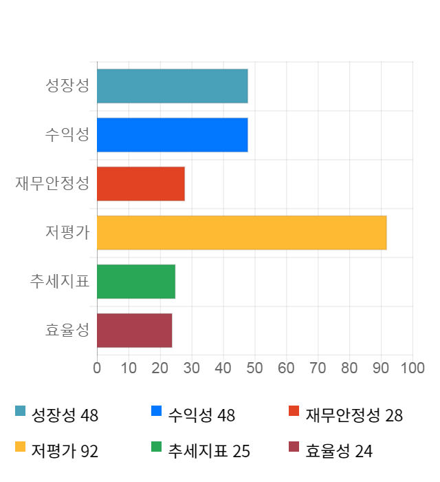 휴맥스, 전일 대비 약 7% 하락한 5,030원