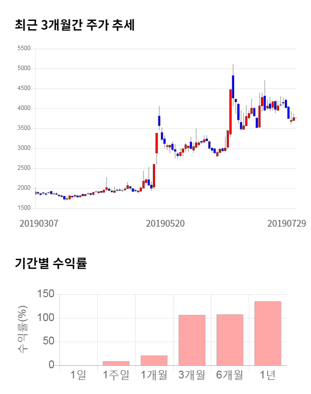 남성, 전일 대비 약 8% 하락한 3,460원