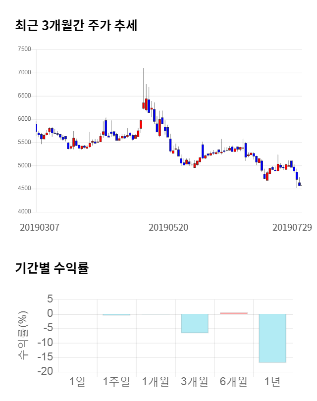 명문제약, 전일 대비 약 6% 하락한 4,290원