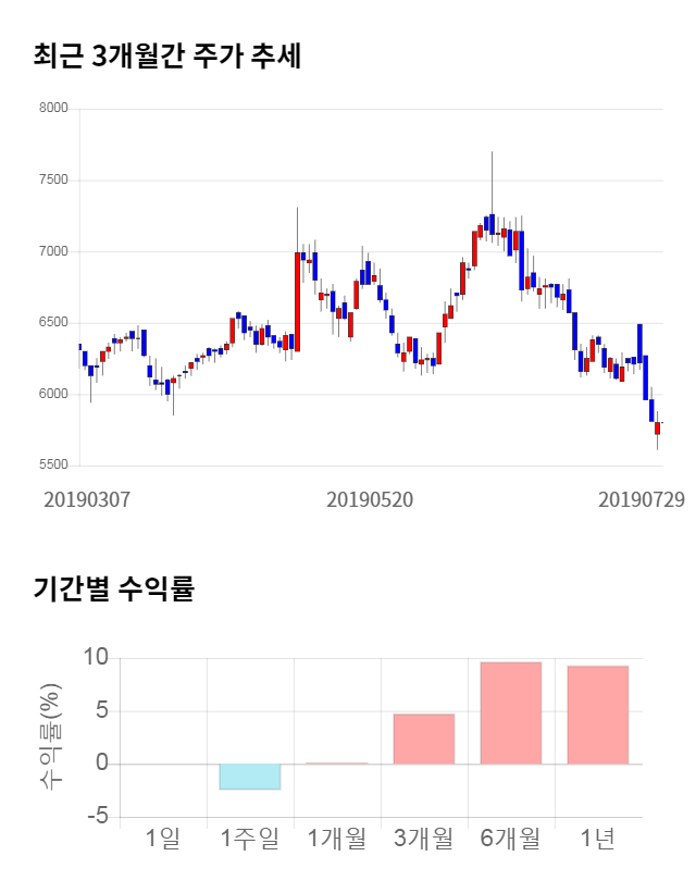 아바코, 전일 대비 약 5% 하락한 5,530원