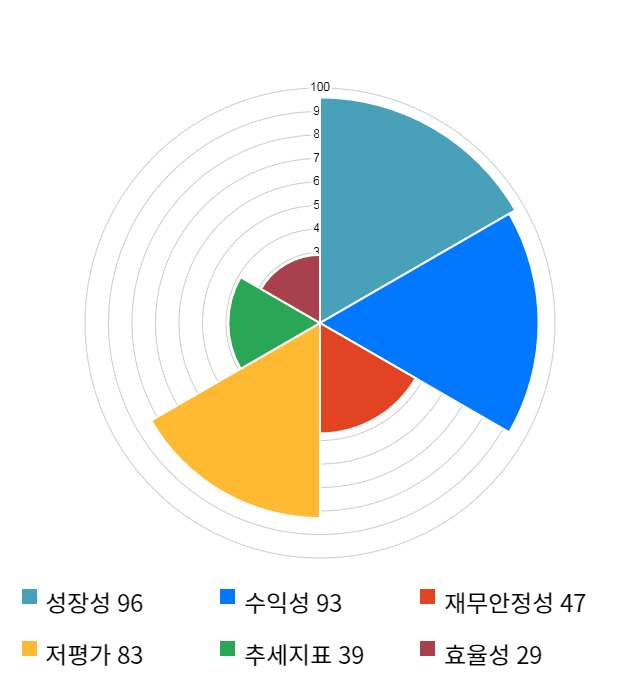 아바코, 전일 대비 약 5% 하락한 5,530원