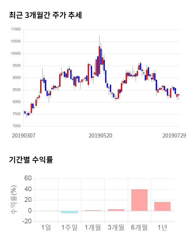 가비아, 전일 대비 약 4% 하락한 7,930원