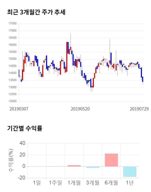 퓨쳐켐, 전일 대비 약 5% 하락한 12,700원