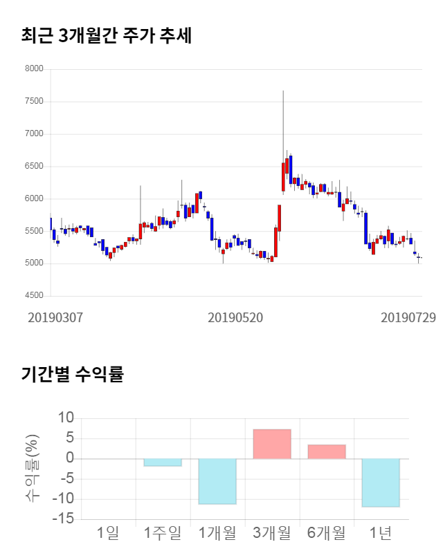 오디텍, 전일 대비 약 6% 하락한 4,780원