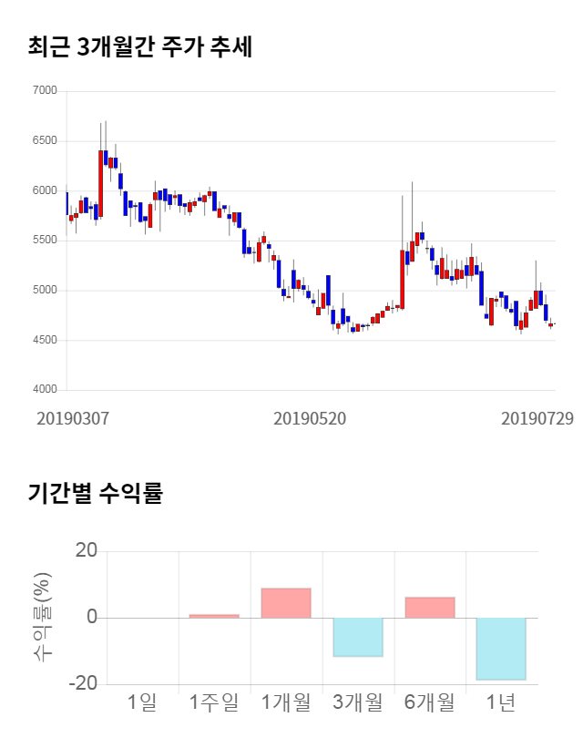 린드먼아시아, 전일 대비 약 7% 하락한 4,355원