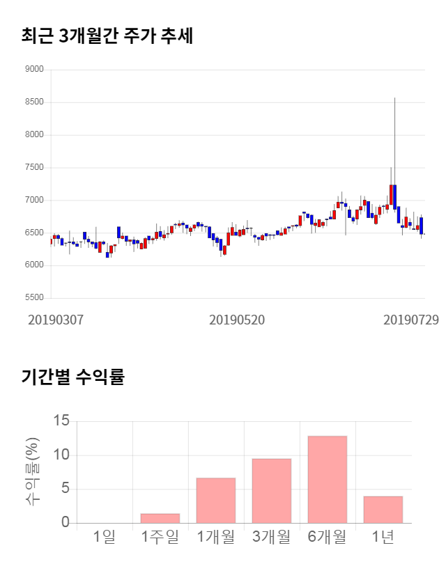 제일연마, 전일 대비 약 6% 하락한 6,080원