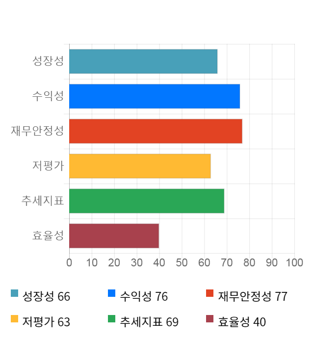 제일연마, 전일 대비 약 6% 하락한 6,080원