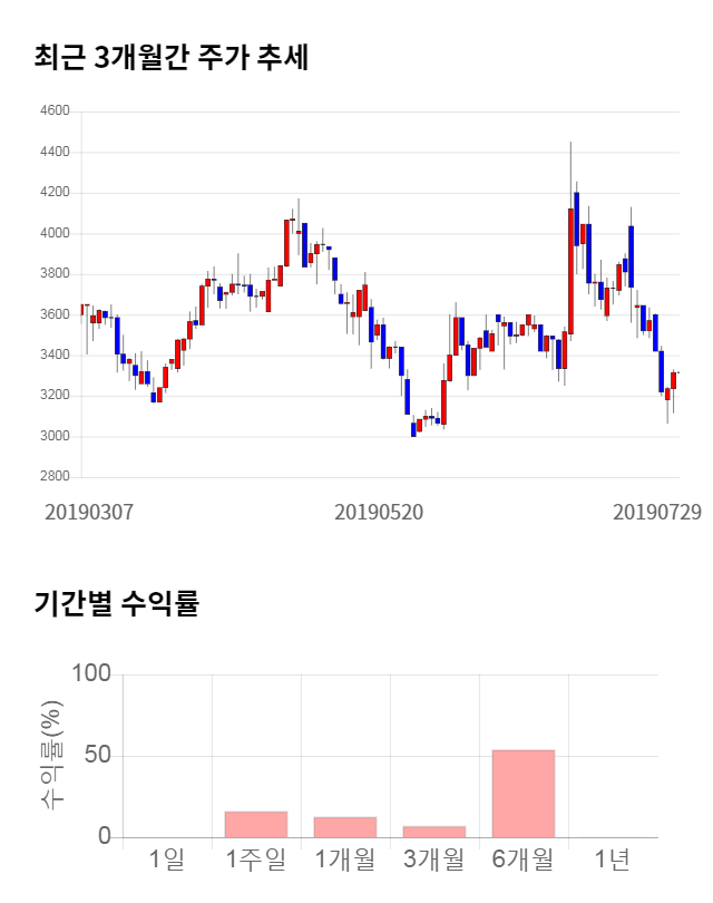 오킨스전자, 전일 대비 약 4% 하락한 3,185원