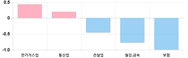 [이 시각 코스피] 코스피 현재 2035.46p 하락세 지속