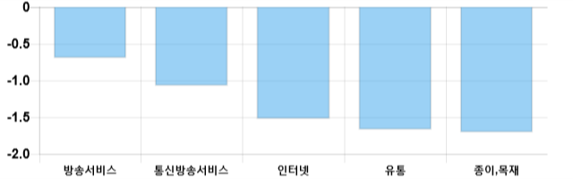 [이 시각 코스닥] 코스닥 현재 628.58p 하락세 지속