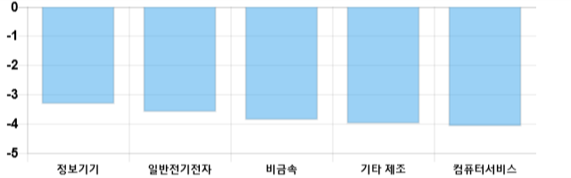 [이 시각 코스닥] 코스닥 현재 628.58p 하락세 지속