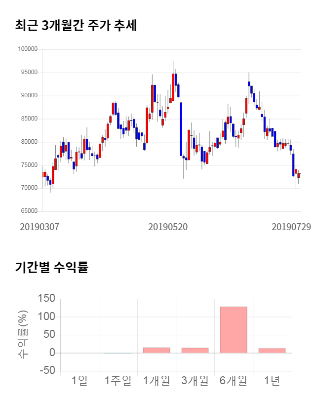 F&F, 전일 대비 약 4% 하락한 70,200원