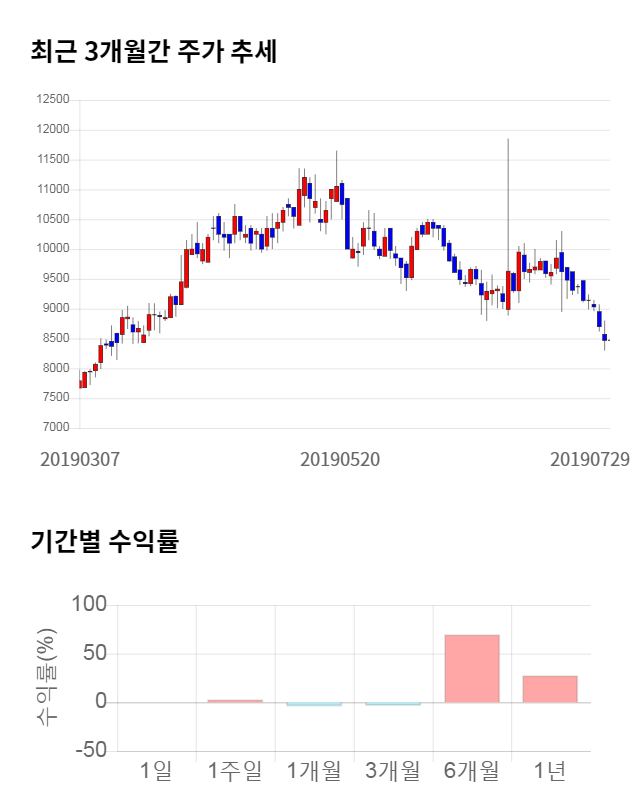 화승인더, 전일 대비 약 3% 하락한 8,210원