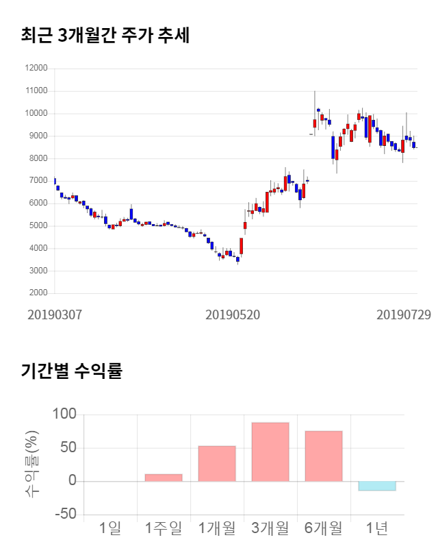 나노메딕스, 15% 하락... 전일 보다 1,230원 내린 7,250원