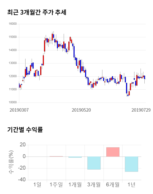 유진테크, 전일 대비 약 3% 하락한 11,400원