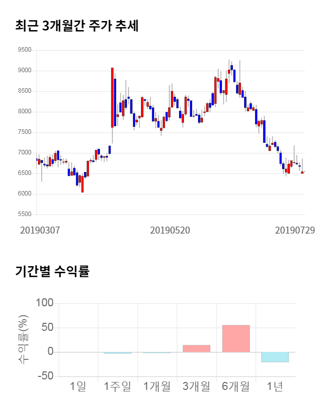 덱스터, 전일 대비 약 6% 하락한 6,160원