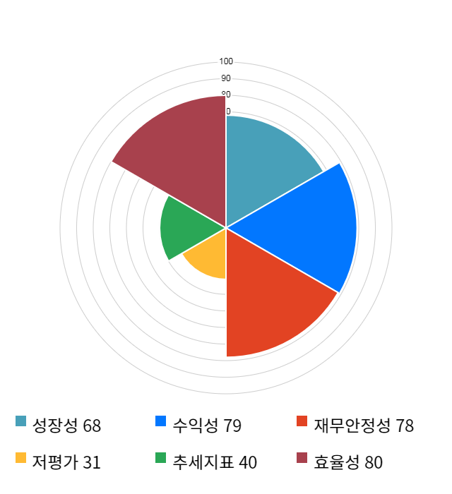 덱스터, 전일 대비 약 6% 하락한 6,160원