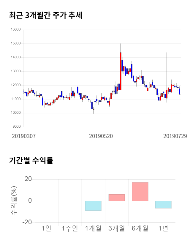 대한뉴팜, 전일 대비 약 7% 하락한 10,500원