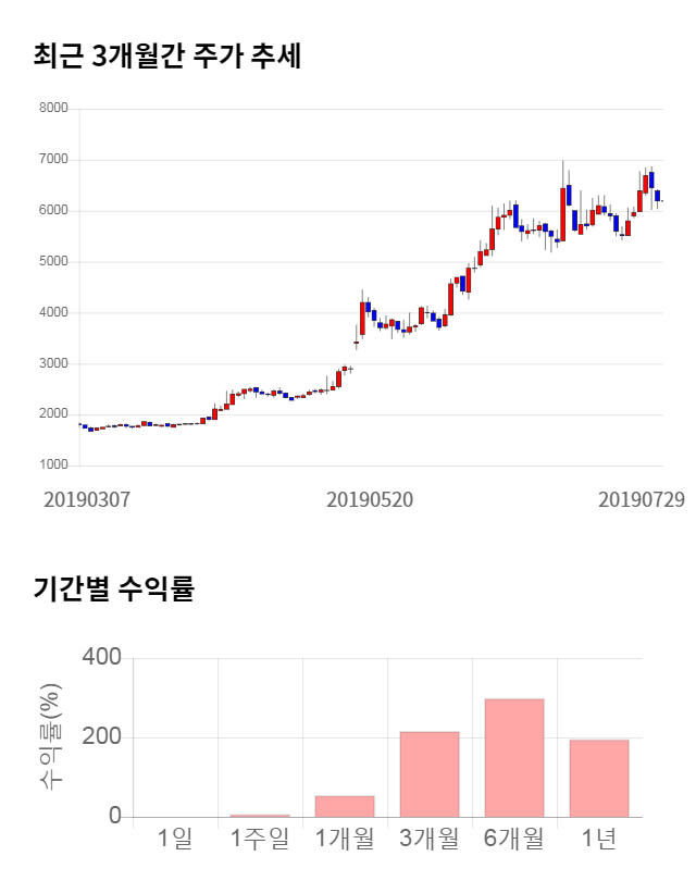 신화인터텍, 전일 대비 약 9% 하락한 5,610원