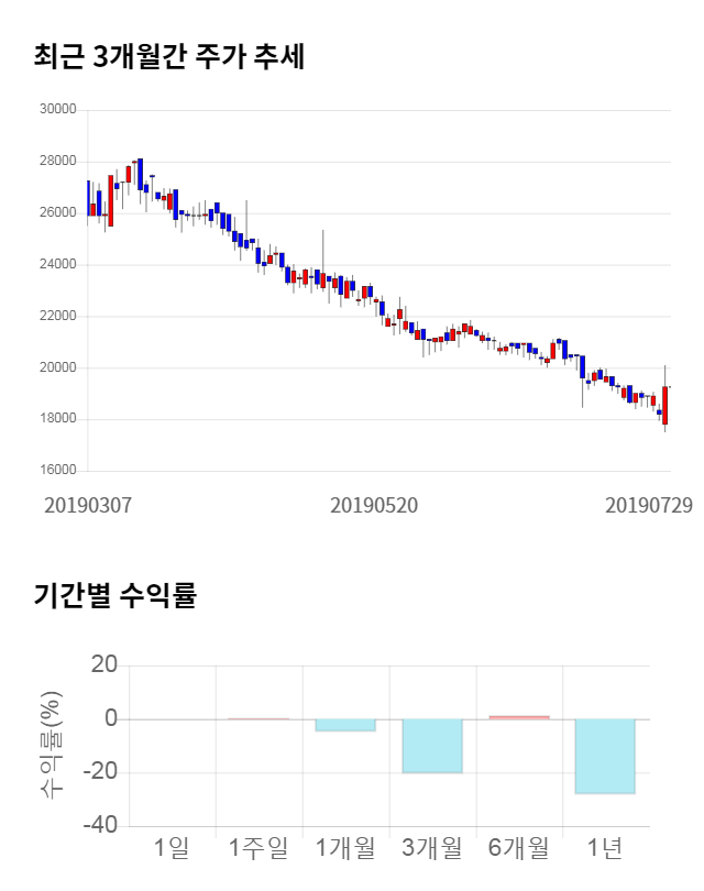 씨티케이코스메틱스, 전일 대비 약 7% 하락한 17,950원