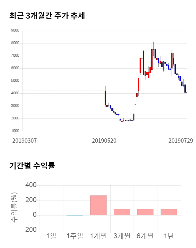 UCI, 전일 대비 약 9% 하락한 3,700원