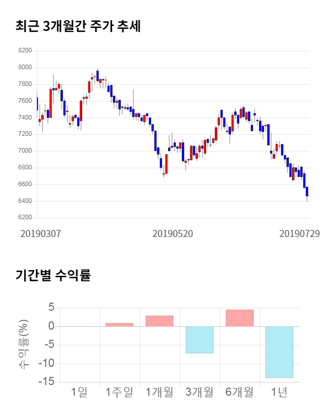 KCC건설, 전일 대비 약 3% 하락한 6,250원