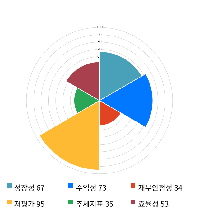 KCC건설, 전일 대비 약 3% 하락한 6,250원