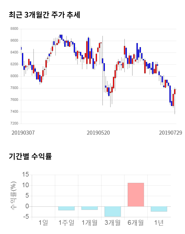 지투알, 전일 대비 약 8% 하락한 7,190원