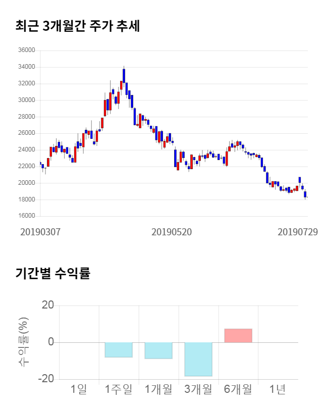 푸드나무, 전일 대비 약 5% 하락한 17,350원