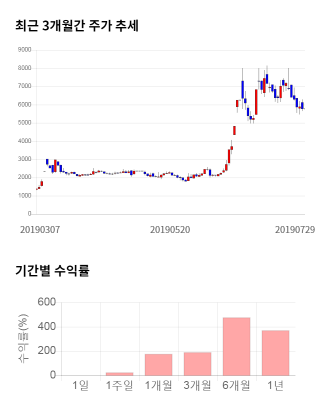 국보, 10% 하락... 전일 보다 580원 내린 5,190원