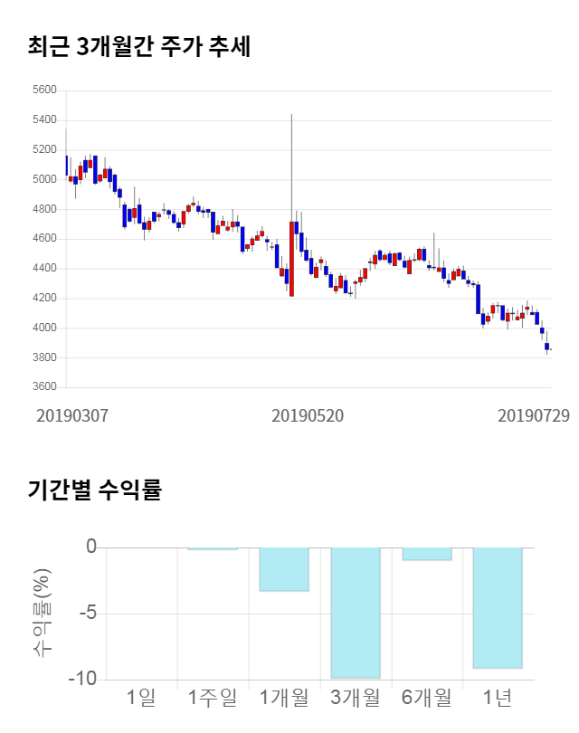 조아제약, 전일 대비 약 5% 하락한 3,660원