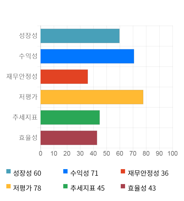 동아화성, 전일 대비 약 5% 하락한 4,840원