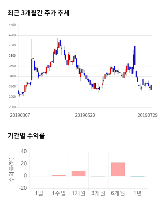 두올, 전일 대비 약 4% 하락한 3,090원