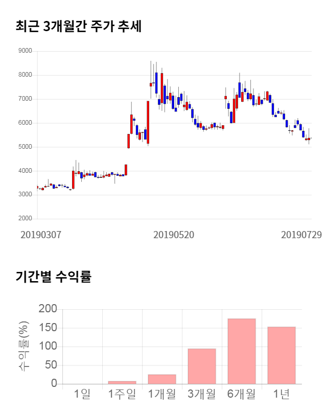 흥구석유, 전일 대비 약 8% 하락한 4,960원