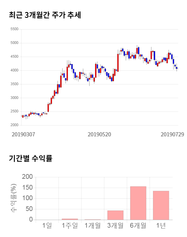 에스폴리텍, 전일 대비 약 6% 하락한 3,830원