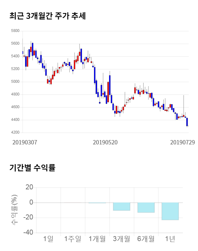 비트컴퓨터, 전일 대비 약 7% 하락한 3,985원