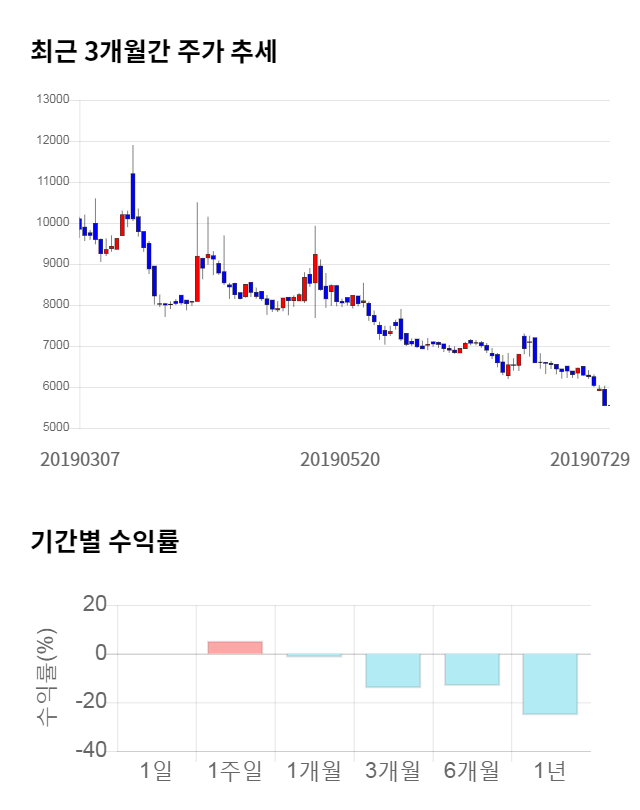 바이오제네틱스, 전일 대비 약 6% 하락한 5,210원