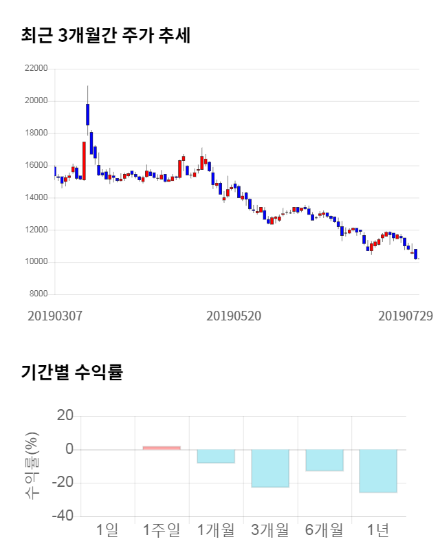 애니젠, 전일 대비 약 6% 하락한 9,540원