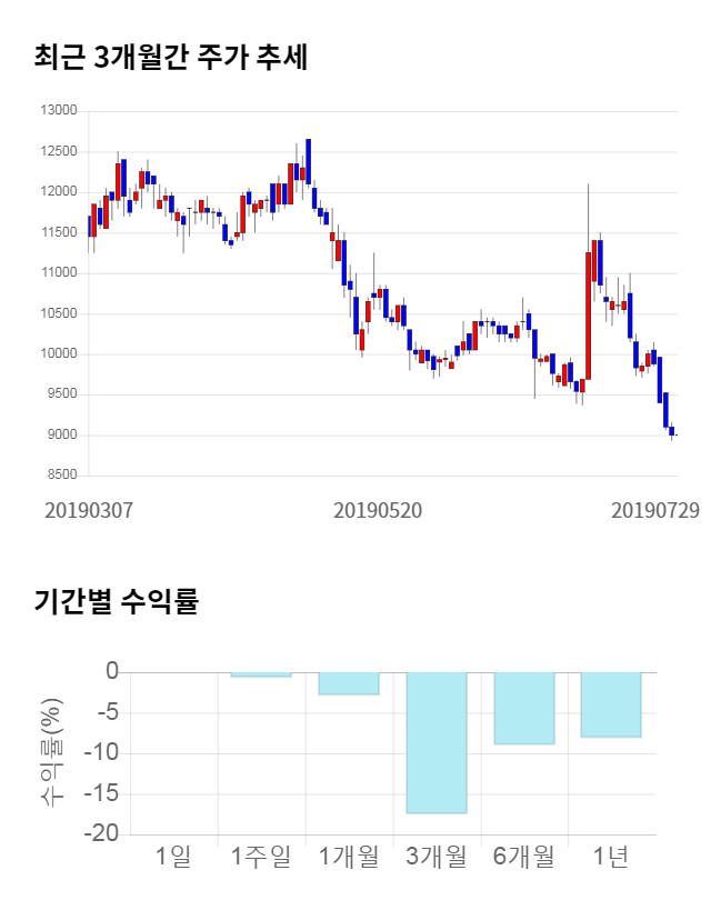 한국맥널티, 전일 대비 약 5% 하락한 8,550원