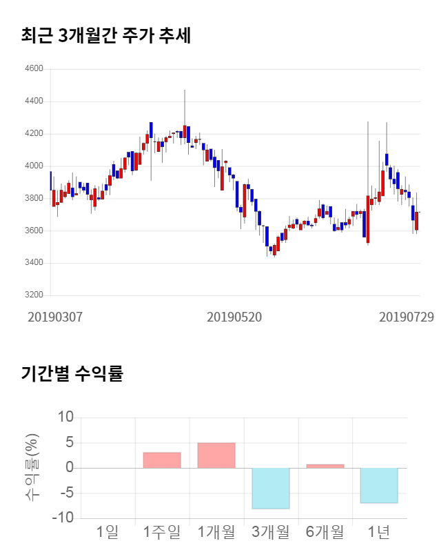 우림기계, 10% 하락... 전일 보다 385원 내린 3,330원