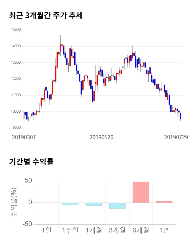 케이피에스, 전일 대비 약 9% 하락한 8,730원