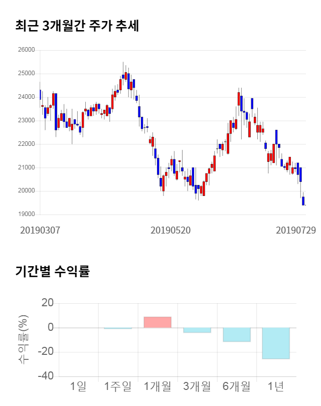 하이스틸, 전일 대비 약 6% 하락한 18,200원